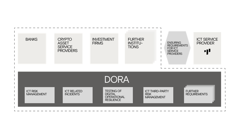 DORA: Trever’s role as an ICT third party service provider